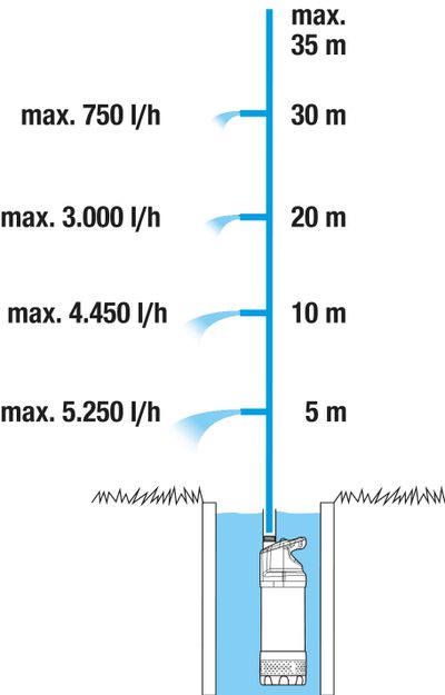 Pompe immergée 5900/4 inox automatique